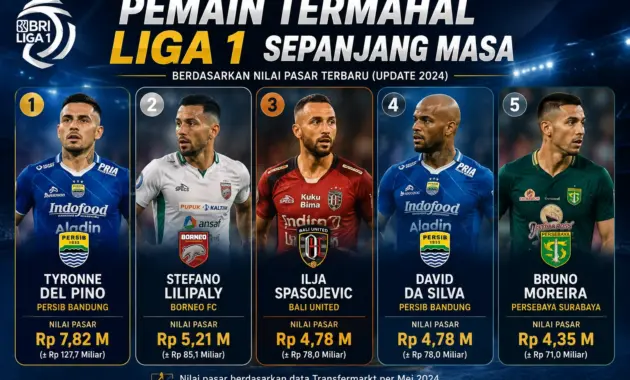 10 Pemain Termahal Liga 1 Sepanjang Masa dan Nilainya