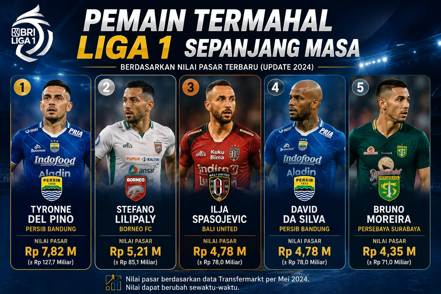 10 Pemain Termahal Liga 1 Sepanjang Masa dan Nilainya